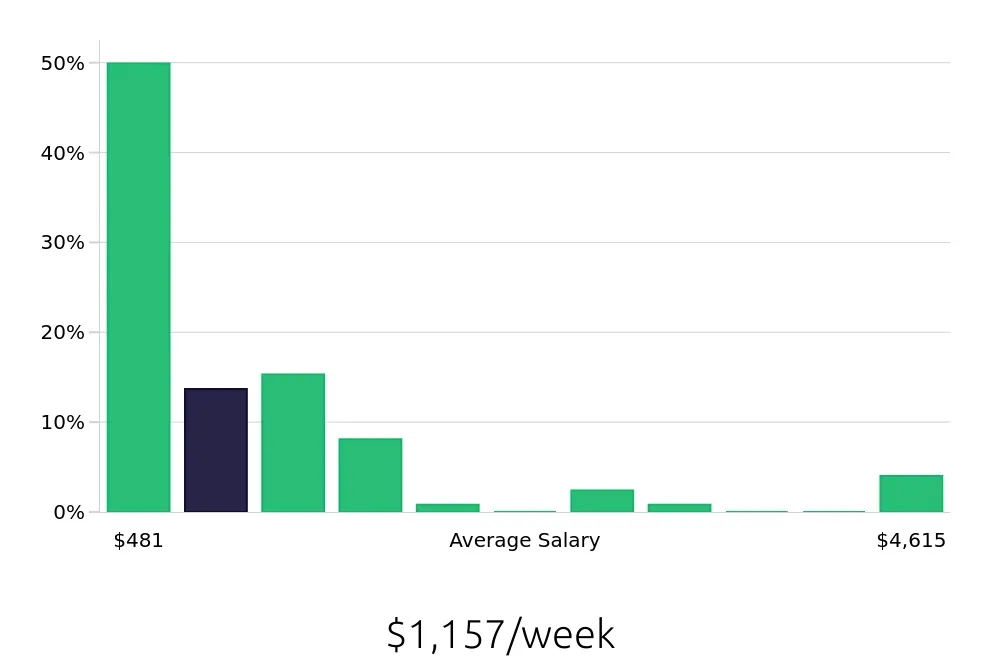 Graph depicting the weekly salary distribution for Sales Professional jobs in Albuquerque, NM, showing an average salary of $1,157 with varying distribution percentages across salary ranges.