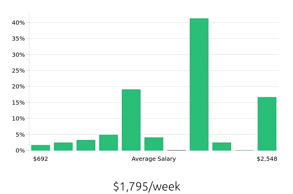 Graph depicting the weekly salary distribution for Sales Professional jobs in Appleton, WI, showing an average salary of $1,795 with varying distribution percentages across salary ranges.