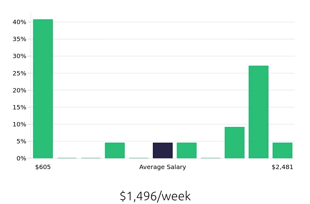 Graph depicting the weekly salary distribution for Sales Professional jobs in Auburn, WA, showing an average salary of $1,496 with varying distribution percentages across salary ranges.