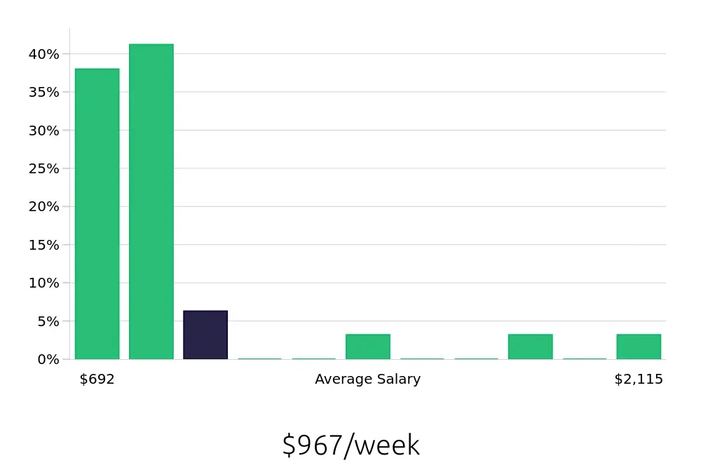Graph depicting the weekly salary distribution for Sales Professional jobs in Beverly Hills, CA, showing an average salary of $967 with varying distribution percentages across salary ranges.