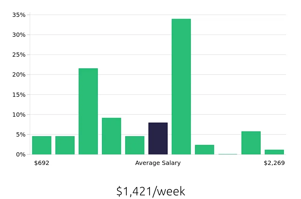 Graph depicting the weekly salary distribution for Sales Professional jobs in Bradenton, FL, showing an average salary of $1,421 with varying distribution percentages across salary ranges.