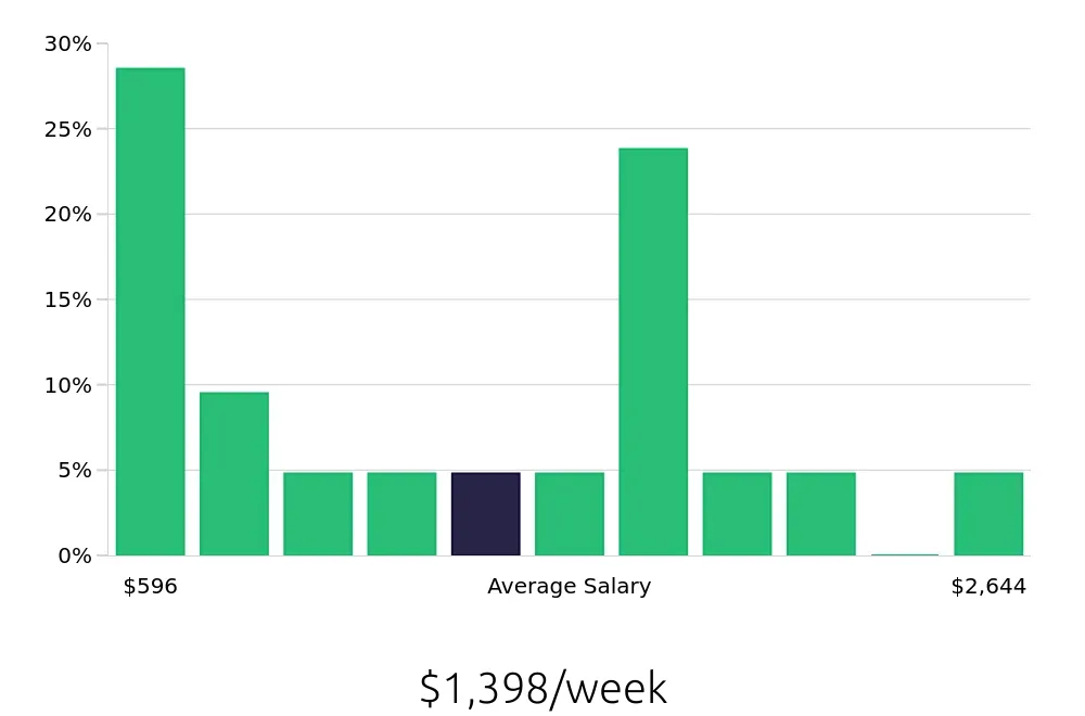 Graph depicting the weekly salary distribution for Sales Professional jobs in Broomfield, CO, showing an average salary of $1,398 with varying distribution percentages across salary ranges.