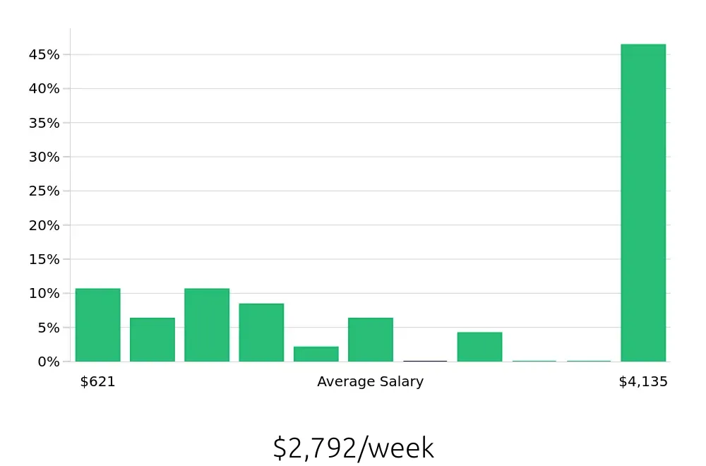 Graph depicting the weekly salary distribution for Sales Professional jobs in Buffalo, NY, showing an average salary of $2,792 with varying distribution percentages across salary ranges.