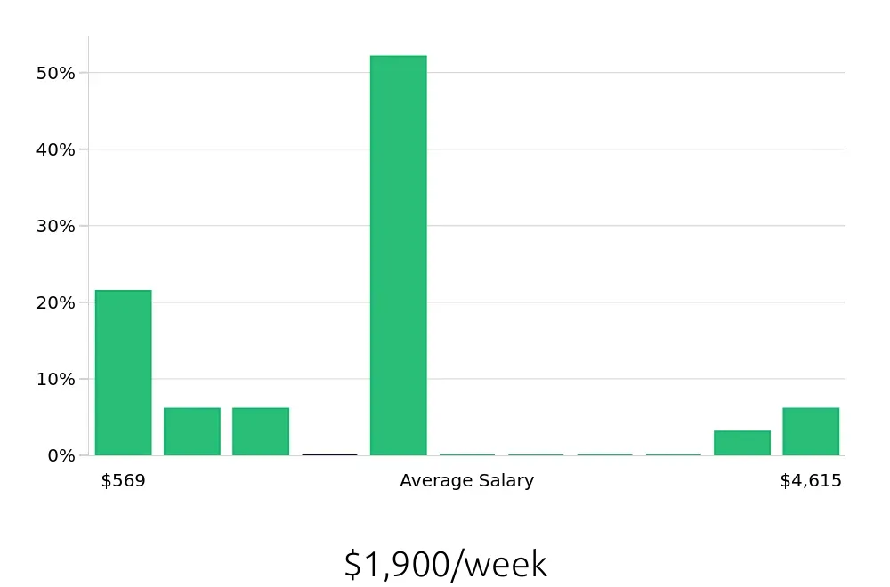 Graph depicting the weekly salary distribution for Sales Professional jobs in Carson City, NV, showing an average salary of $1,900 with varying distribution percentages across salary ranges.