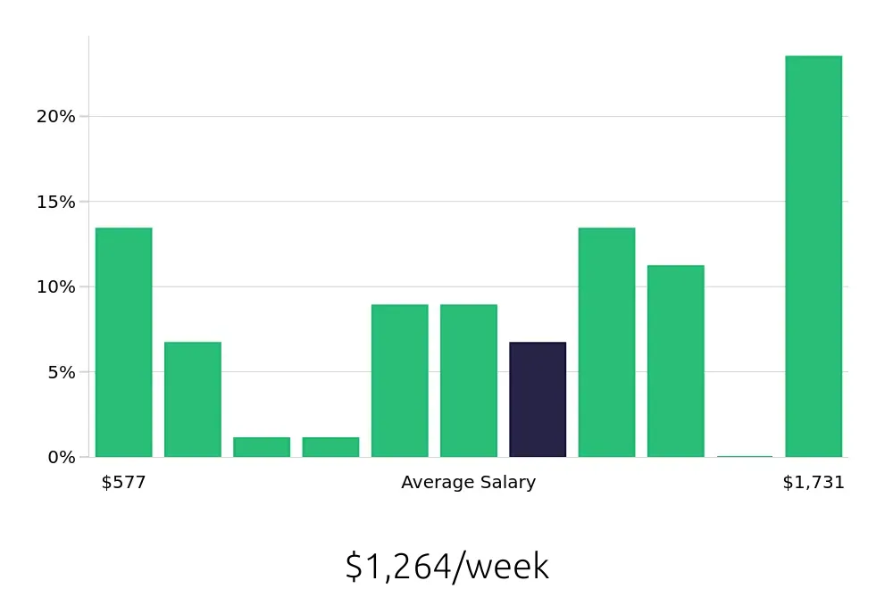 Graph depicting the weekly salary distribution for Sales Professional jobs in Chandler, AZ, showing an average salary of $1,264 with varying distribution percentages across salary ranges.
