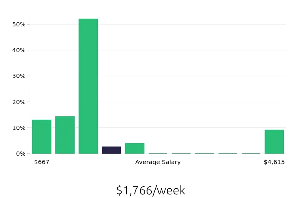 Graph depicting the weekly salary distribution for Sales Professional jobs in Charleston, SC, showing an average salary of $1,766 with varying distribution percentages across salary ranges.