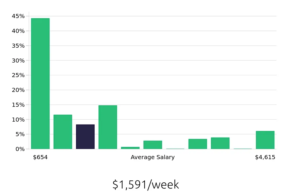 Graph depicting the weekly salary distribution for Sales Professional jobs in Chicago, IL, showing an average salary of $1,591 with varying distribution percentages across salary ranges.