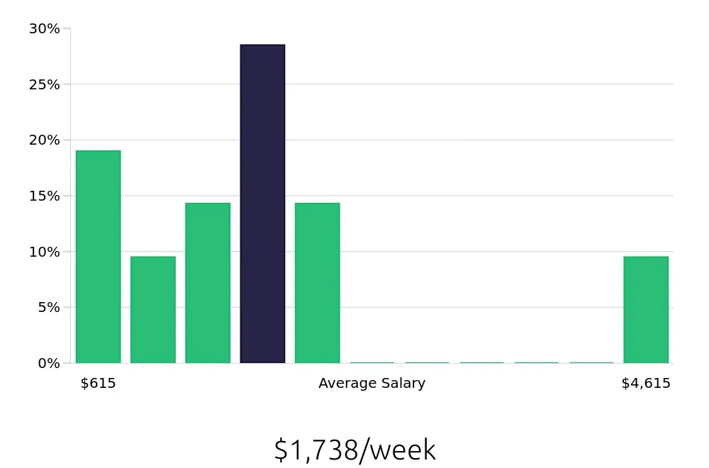 Graph depicting the weekly salary distribution for Sales Professional jobs in Chino, CA, showing an average salary of $1,738 with varying distribution percentages across salary ranges.