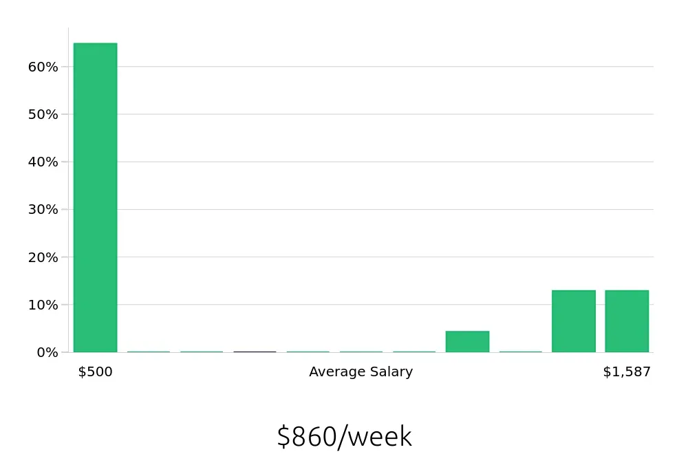Graph depicting the weekly salary distribution for Sales Professional jobs in Claremore, OK, showing an average salary of $860 with varying distribution percentages across salary ranges.