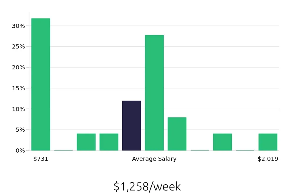Graph depicting the weekly salary distribution for Sales Professional jobs in Clinton Township, MI, showing an average salary of $1,258 with varying distribution percentages across salary ranges.