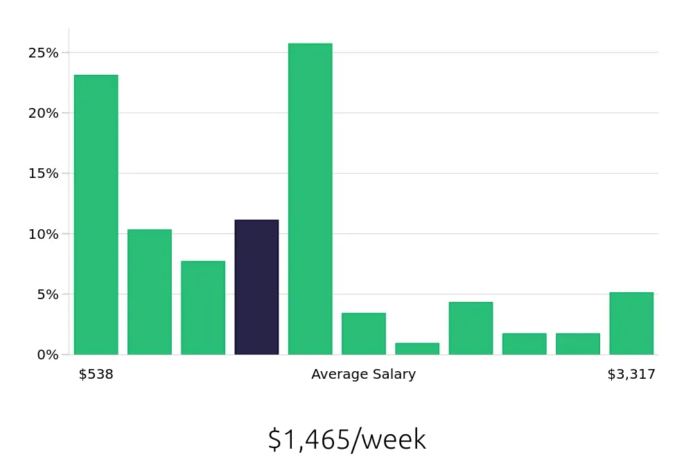Graph depicting the weekly salary distribution for Sales Professional jobs in Colorado Springs, CO, showing an average salary of $1,465 with varying distribution percentages across salary ranges.