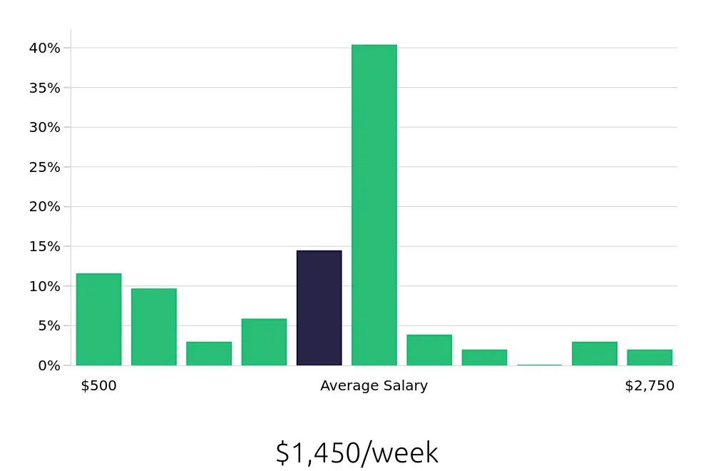 Graph depicting the weekly salary distribution for Sales Professional jobs in Columbia, SC, showing an average salary of $1,450 with varying distribution percentages across salary ranges.
