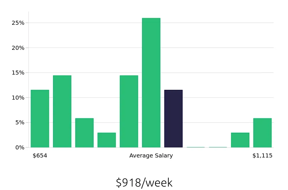 Graph depicting the weekly salary distribution for Sales Professional jobs in Costa Mesa, CA, showing an average salary of $918 with varying distribution percentages across salary ranges.