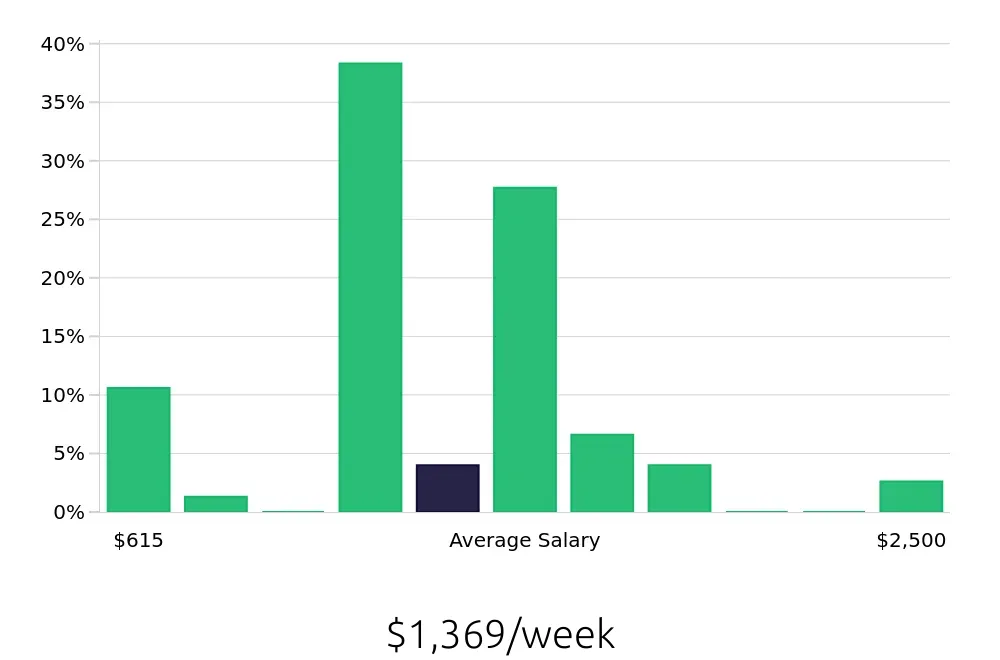 Graph depicting the weekly salary distribution for Sales Professional jobs in Daytona Beach, FL, showing an average salary of $1,369 with varying distribution percentages across salary ranges.