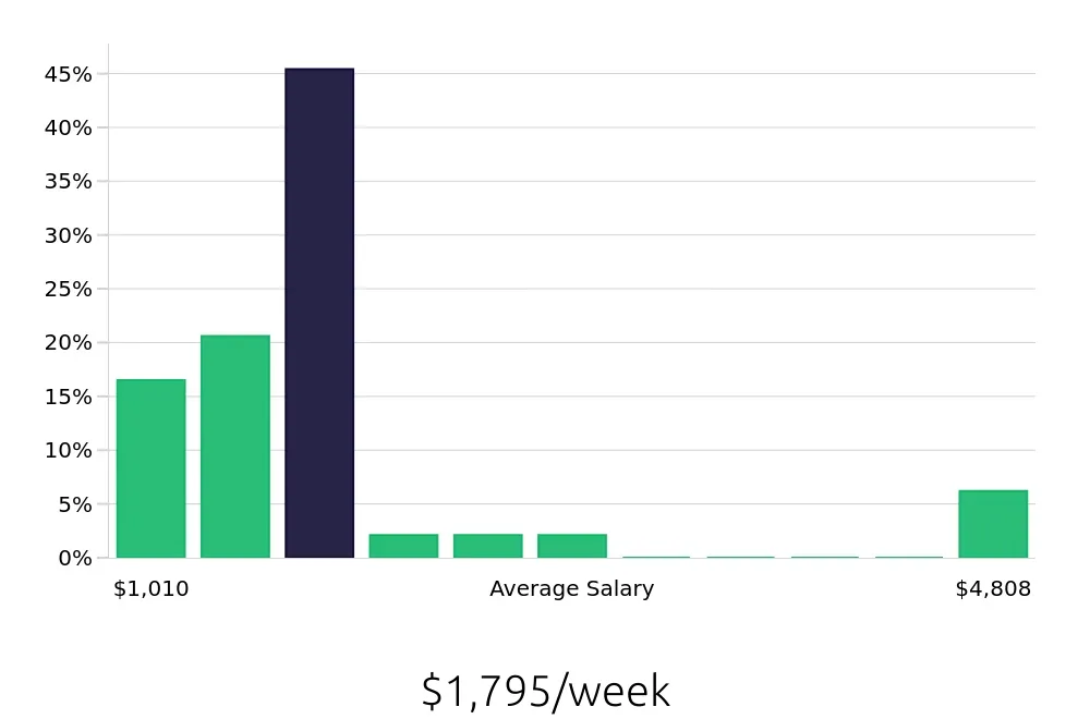 Graph depicting the weekly salary distribution for Sales Professional jobs in Deerfield Beach, FL, showing an average salary of $1,795 with varying distribution percentages across salary ranges.