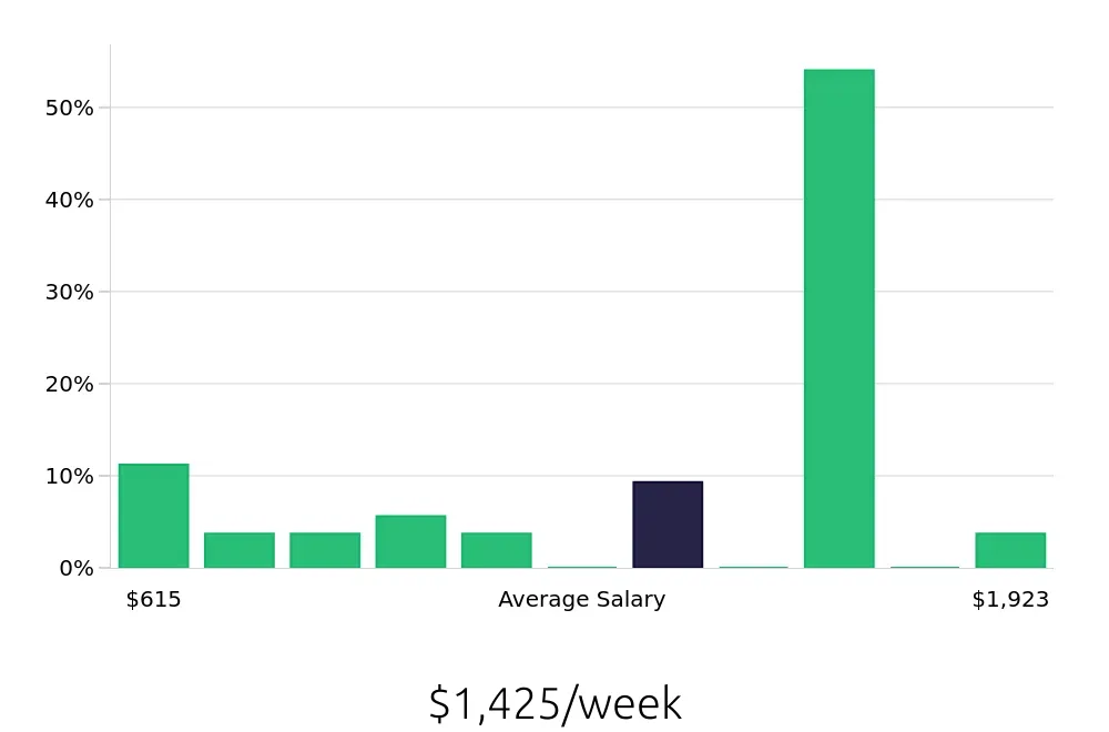 Graph depicting the weekly salary distribution for Sales Professional jobs in Durham, NC, showing an average salary of $1,425 with varying distribution percentages across salary ranges.