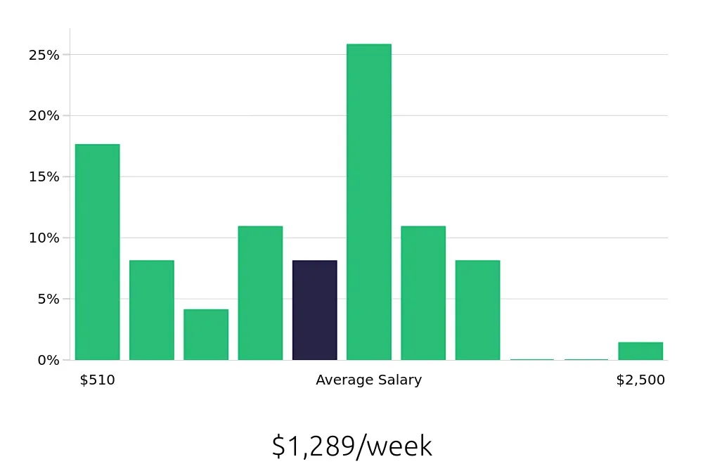 Graph depicting the weekly salary distribution for Sales Professional jobs in Evansville, IN, showing an average salary of $1,289 with varying distribution percentages across salary ranges.