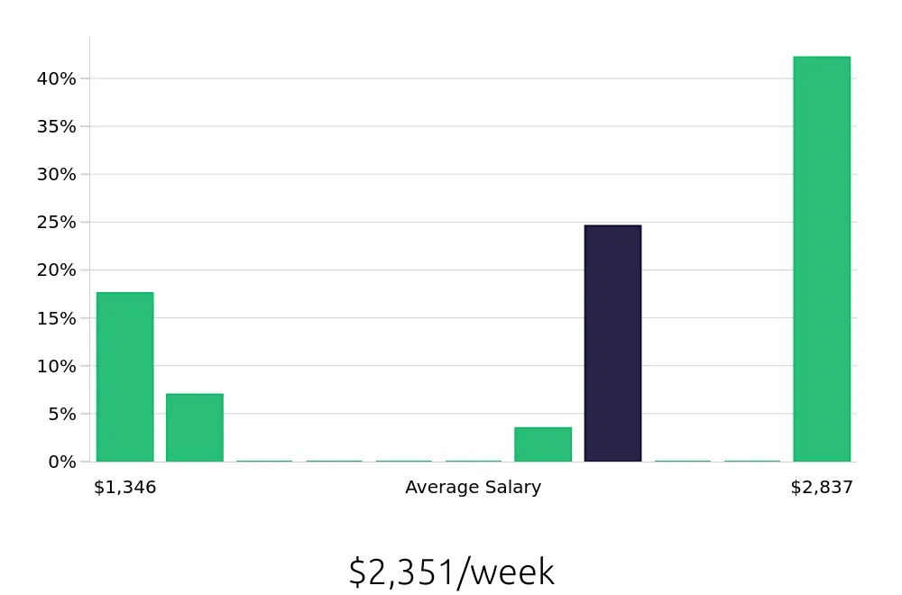 Graph depicting the weekly salary distribution for Sales Professional jobs in Fenton, MI, showing an average salary of $2,351 with varying distribution percentages across salary ranges.