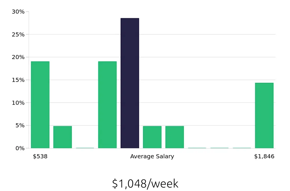 Graph depicting the weekly salary distribution for Sales Professional jobs in Hickory, NC, showing an average salary of $1,048 with varying distribution percentages across salary ranges.