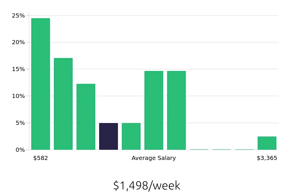 Graph depicting the weekly salary distribution for Sales Professional jobs in Katy, TX, showing an average salary of $1,498 with varying distribution percentages across salary ranges.