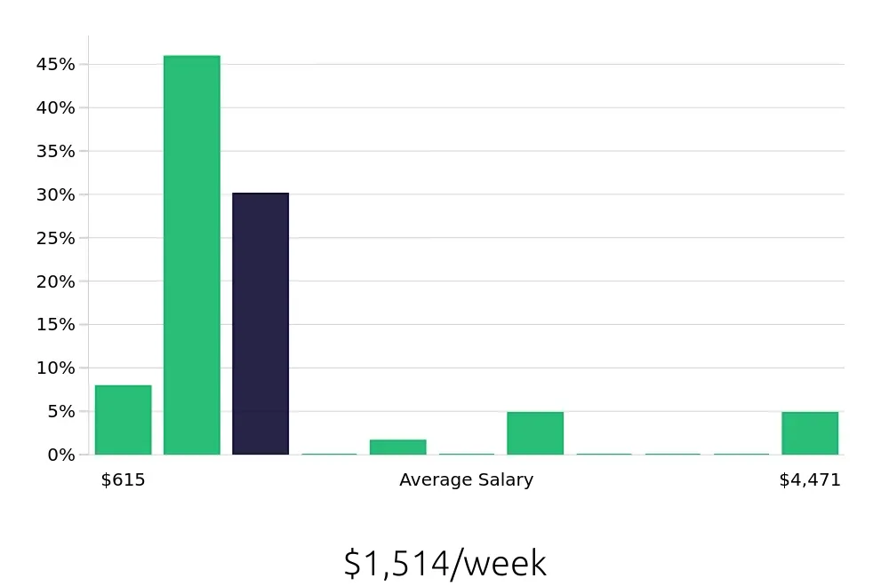 Graph depicting the weekly salary distribution for Sales Professional jobs in Lansing, MI, showing an average salary of $1,514 with varying distribution percentages across salary ranges.