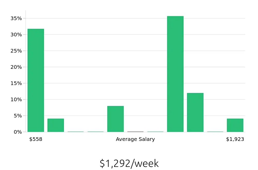 Graph depicting the weekly salary distribution for Sales Professional jobs in Layton, UT, showing an average salary of $1,292 with varying distribution percentages across salary ranges.