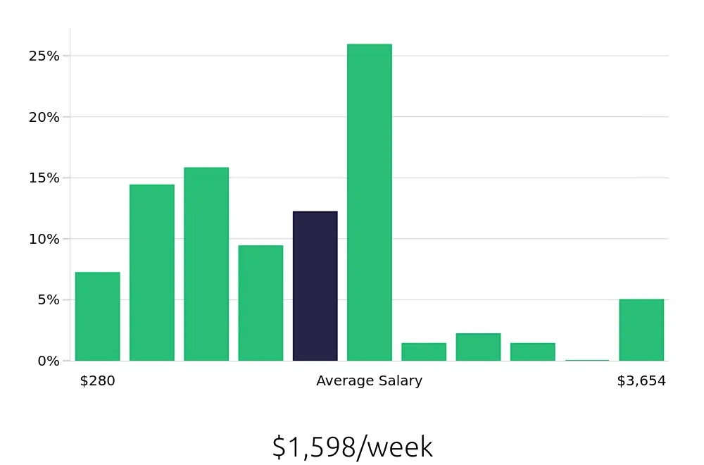Graph depicting the weekly salary distribution for Sales Professional jobs in Louisville, KY, showing an average salary of $1,598 with varying distribution percentages across salary ranges.