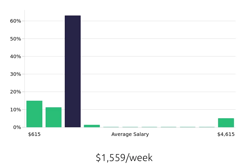 Graph depicting the weekly salary distribution for Sales Professional jobs in Metairie, LA, showing an average salary of $1,559 with varying distribution percentages across salary ranges.