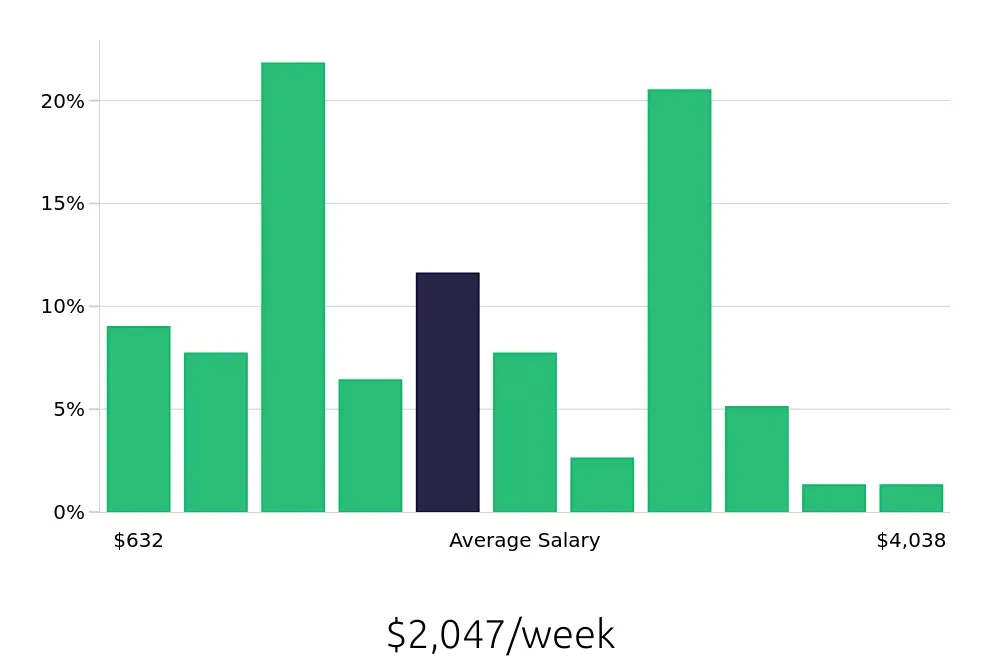 Graph depicting the weekly salary distribution for Sales Professional jobs in Milwaukee, WI, showing an average salary of $2,047 with varying distribution percentages across salary ranges.