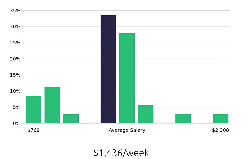 Graph depicting the weekly salary distribution for Sales Professional jobs in North Charleston, SC, showing an average salary of $1,436 with varying distribution percentages across salary ranges.