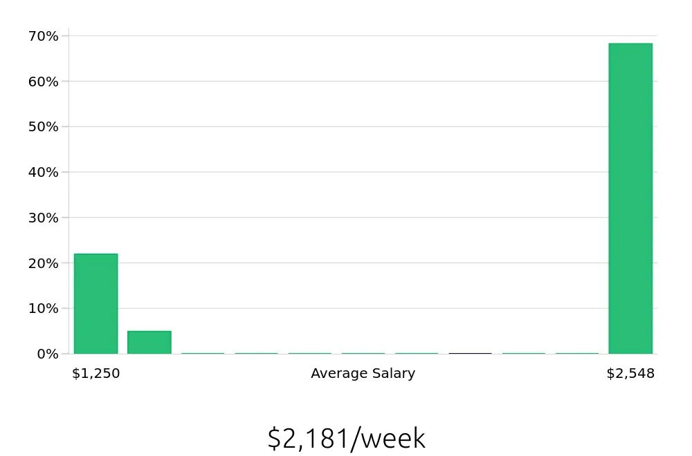 Graph depicting the weekly salary distribution for Sales Professional jobs in North Platte, NE, showing an average salary of $2,181 with varying distribution percentages across salary ranges.