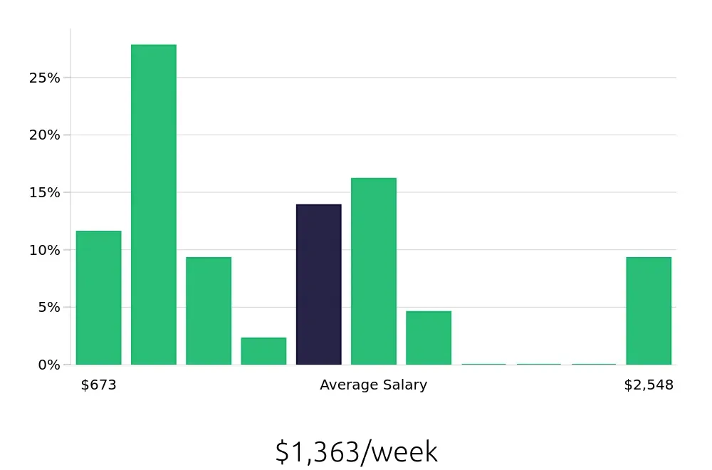 Graph depicting the weekly salary distribution for Sales Professional jobs in Olathe, KS, showing an average salary of $1,363 with varying distribution percentages across salary ranges.