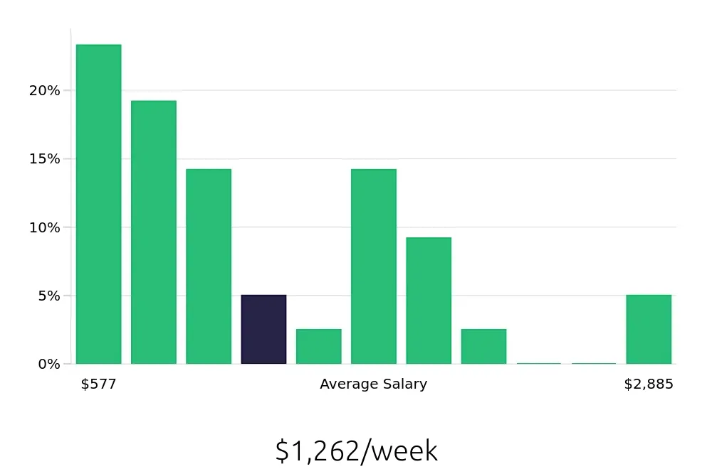 Graph depicting the weekly salary distribution for Sales Professional jobs in Omaha, NE, showing an average salary of $1,262 with varying distribution percentages across salary ranges.