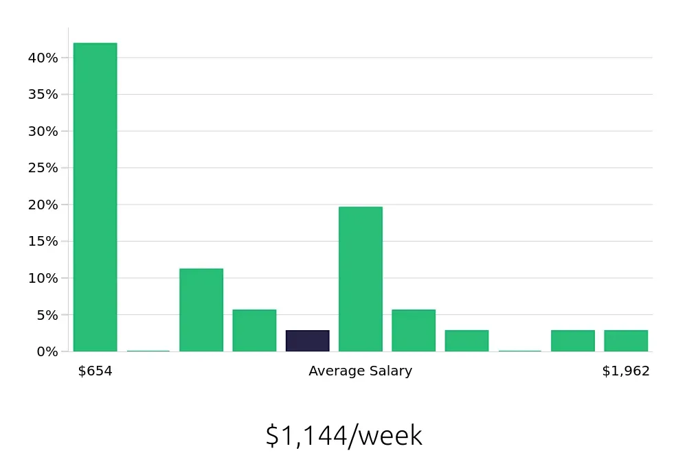 Graph depicting the weekly salary distribution for Sales Professional jobs in Oxnard, CA, showing an average salary of $1,144 with varying distribution percentages across salary ranges.