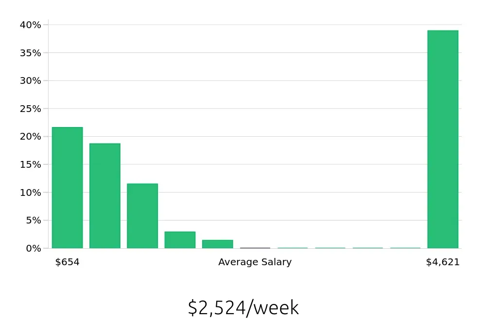 Graph depicting the weekly salary distribution for Sales Professional jobs in Palm Beach Gardens, FL, showing an average salary of $2,524 with varying distribution percentages across salary ranges.
