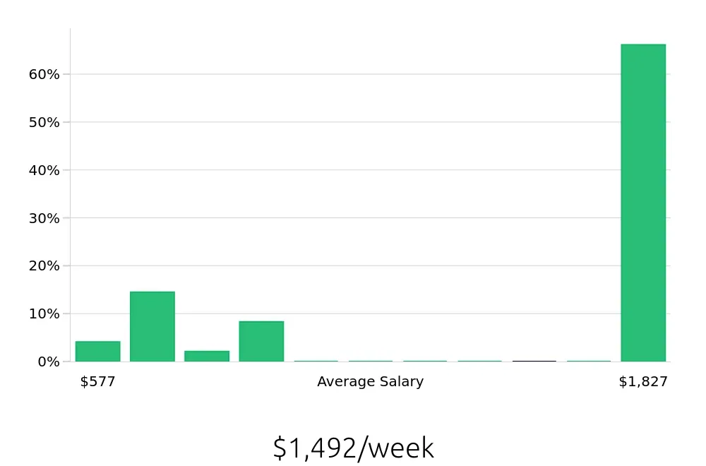 Graph depicting the weekly salary distribution for Sales Professional jobs in Pewaukee, WI, showing an average salary of $1,492 with varying distribution percentages across salary ranges.