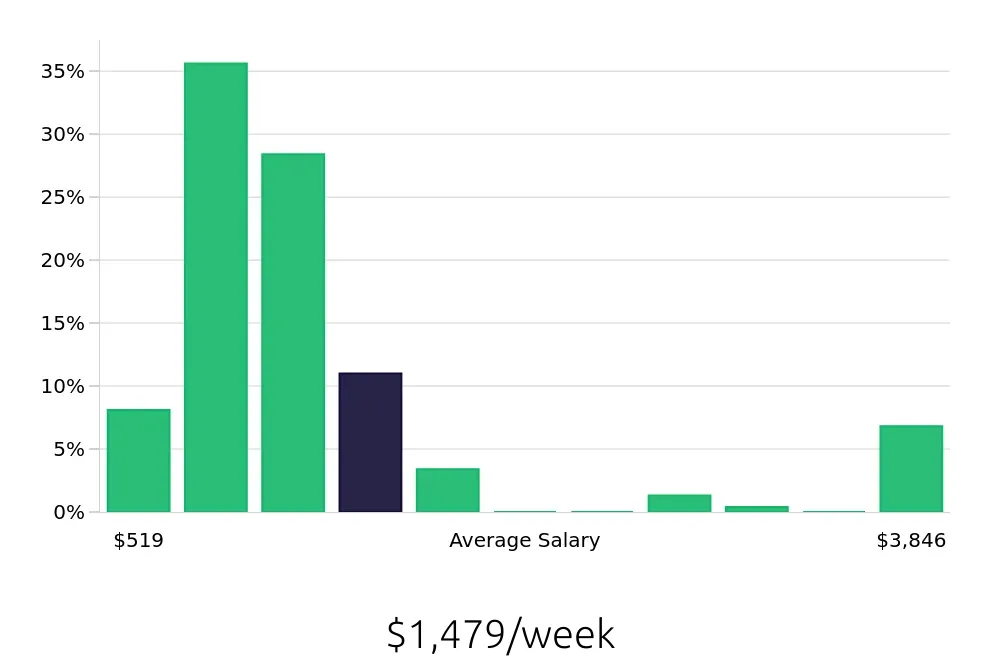 Graph depicting the weekly salary distribution for Sales Professional jobs in Raleigh, NC, showing an average salary of $1,479 with varying distribution percentages across salary ranges.