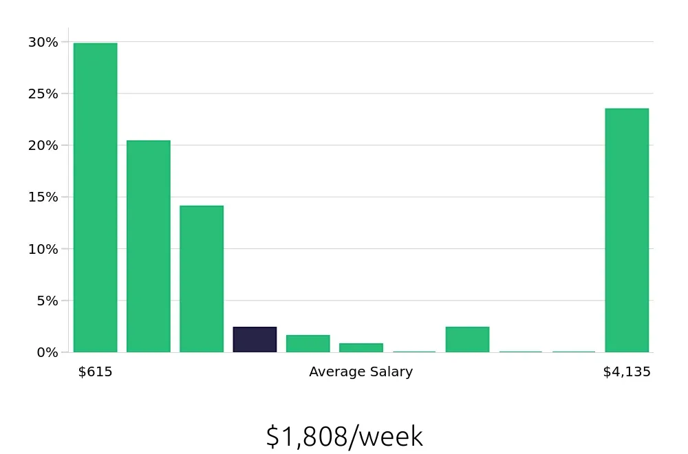 Graph depicting the weekly salary distribution for Sales Professional jobs in Rochester, NY, showing an average salary of $1,808 with varying distribution percentages across salary ranges.