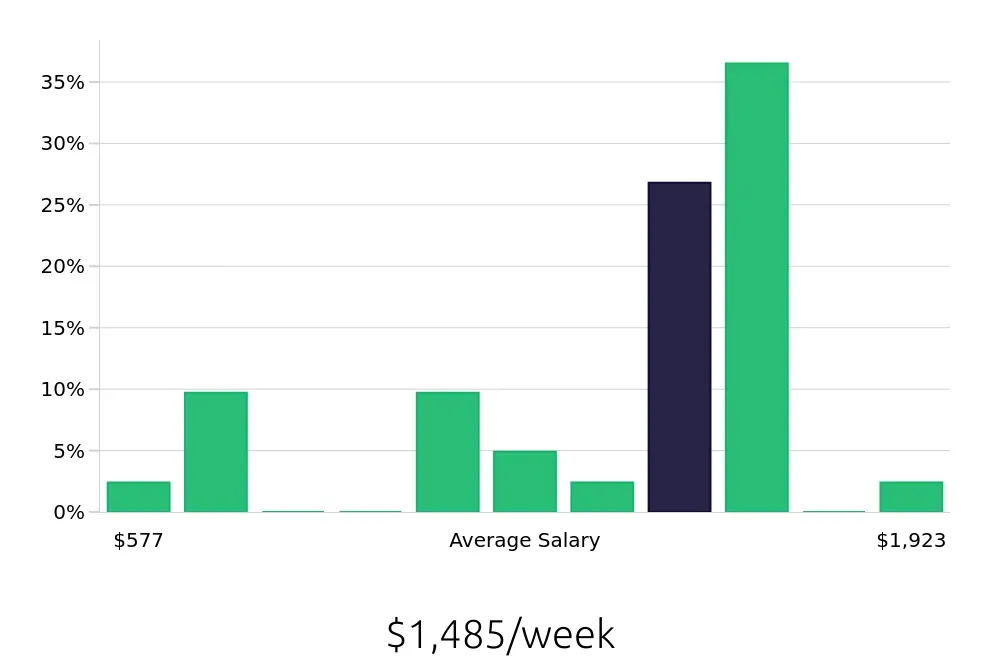 Graph depicting the weekly salary distribution for Sales Professional jobs in Savannah, GA, showing an average salary of $1,485 with varying distribution percentages across salary ranges.
