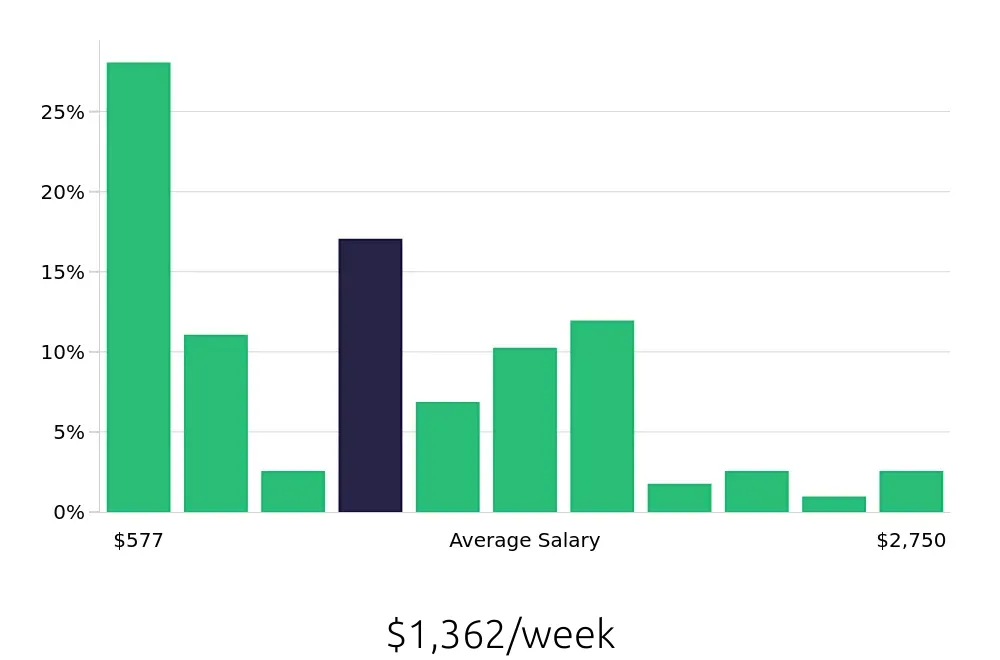 Graph depicting the weekly salary distribution for Sales Professional jobs in Scottsdale, AZ, showing an average salary of $1,362 with varying distribution percentages across salary ranges.