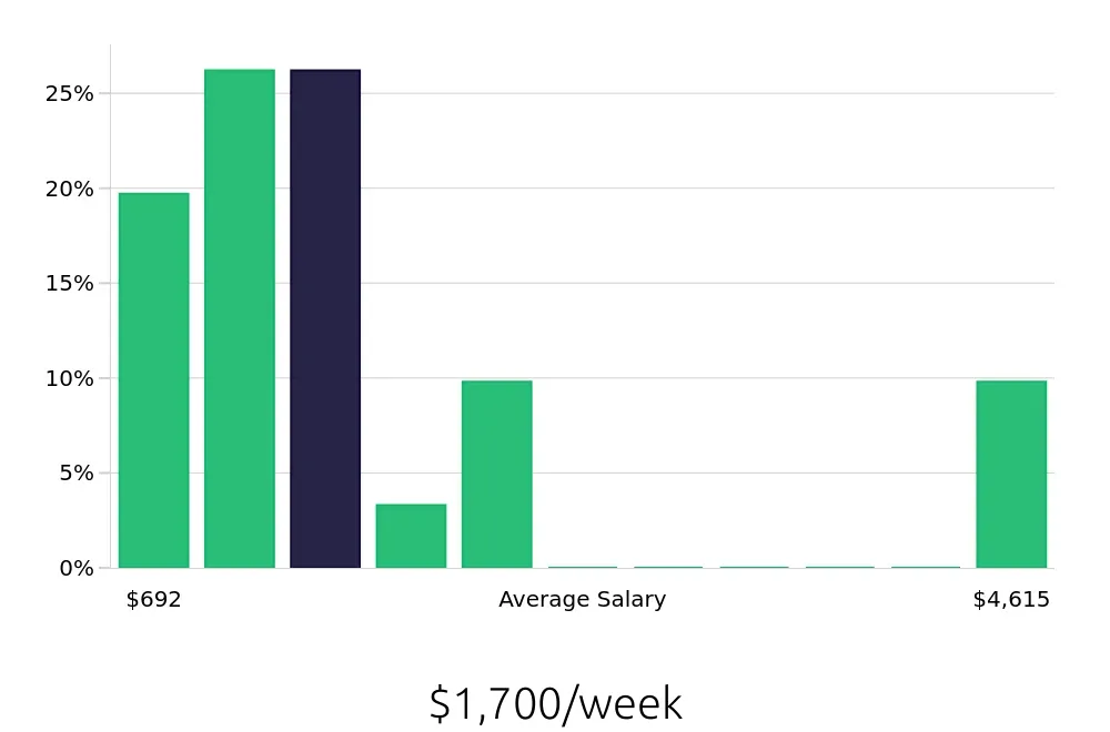 Graph depicting the weekly salary distribution for Sales Professional jobs in Staten Island, NY, showing an average salary of $1,700 with varying distribution percentages across salary ranges.