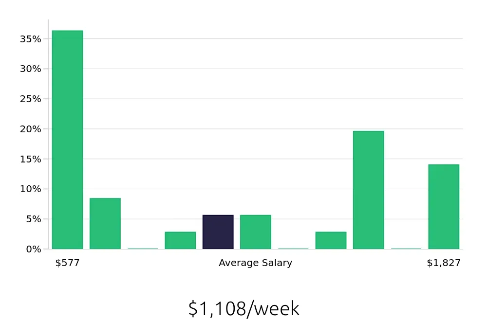 Graph depicting the weekly salary distribution for Sales Professional jobs in Stuart, FL, showing an average salary of $1,108 with varying distribution percentages across salary ranges.