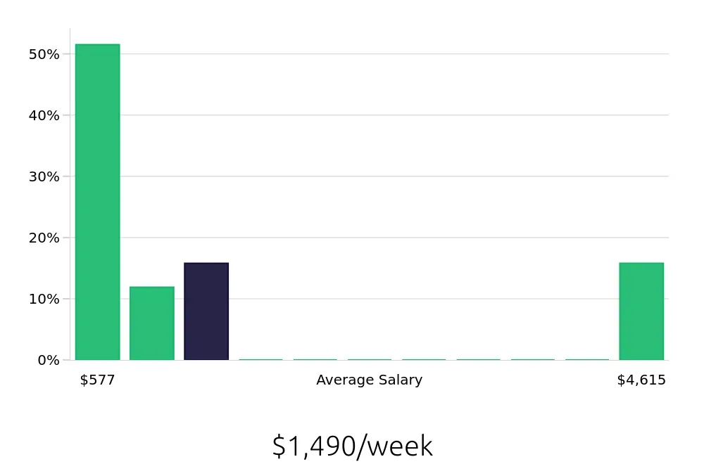 Graph depicting the weekly salary distribution for Sales Professional jobs in Suwanee, GA, showing an average salary of $1,490 with varying distribution percentages across salary ranges.