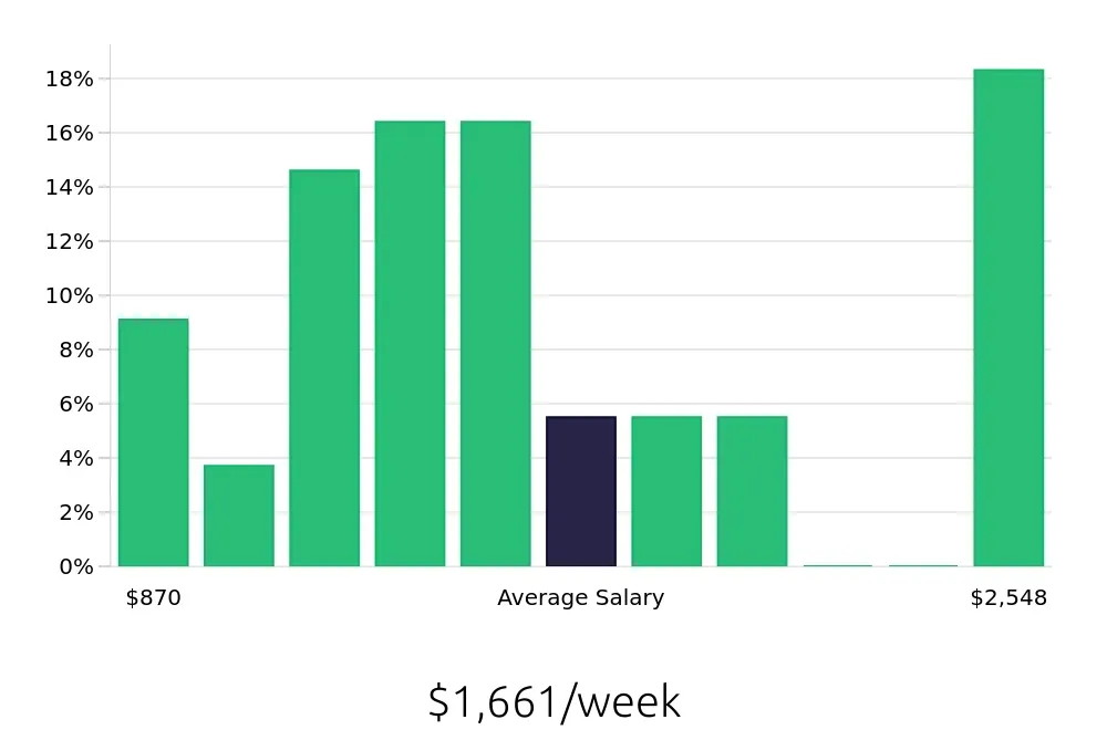 Graph depicting the weekly salary distribution for Sales Professional jobs in Topeka, KS, showing an average salary of $1,661 with varying distribution percentages across salary ranges.