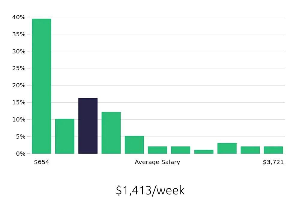 Graph depicting the weekly salary distribution for Sales Professional jobs in Washington, DC, showing an average salary of $1,413 with varying distribution percentages across salary ranges.