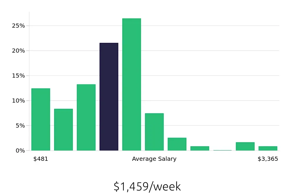 Graph depicting the weekly salary distribution for Sales Professional jobs in West Palm Beach, FL, showing an average salary of $1,459 with varying distribution percentages across salary ranges.