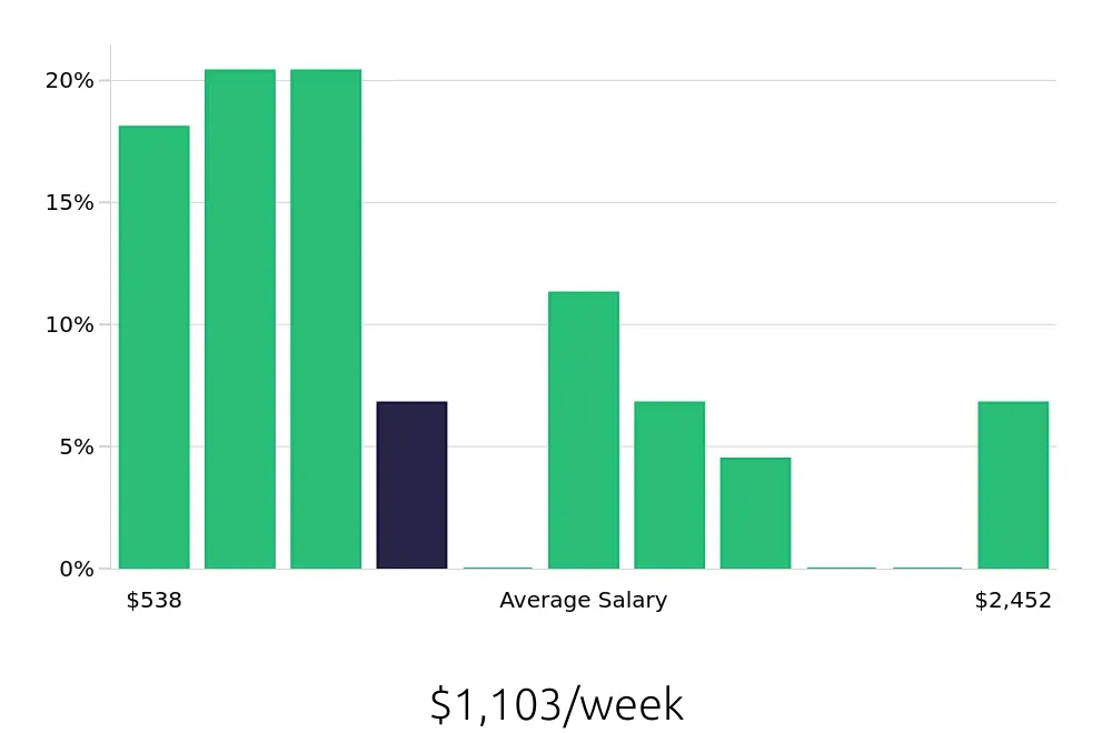 Graph depicting the weekly salary distribution for Sales Professional jobs in Winston-Salem, NC, showing an average salary of $1,103 with varying distribution percentages across salary ranges.