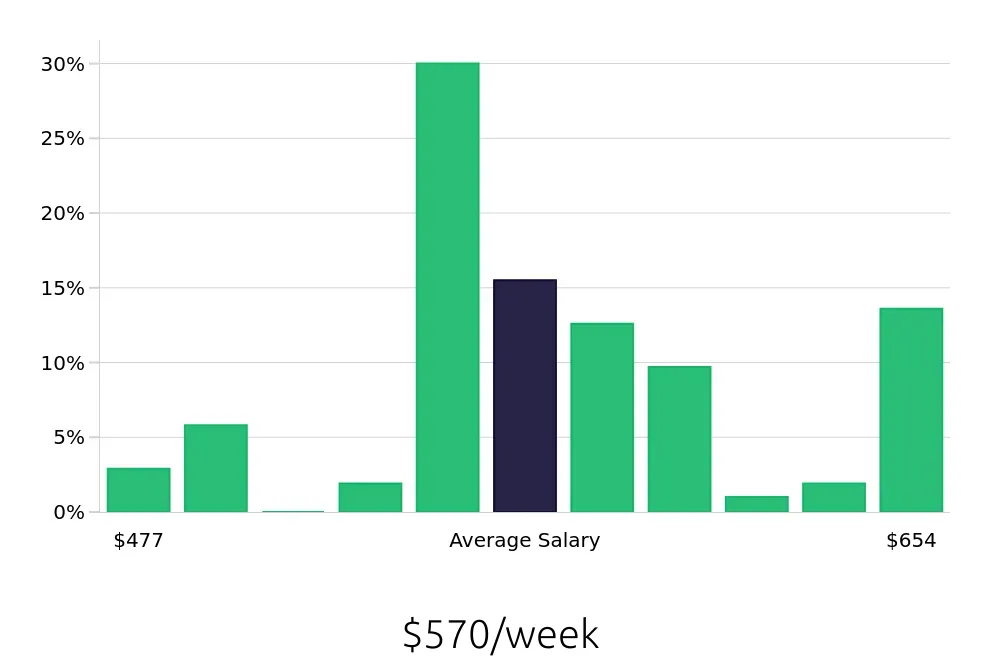 Graph depicting the weekly salary distribution for Sandwich Artist jobs in Saint Paul, MN, showing an average salary of $570 with varying distribution percentages across salary ranges.