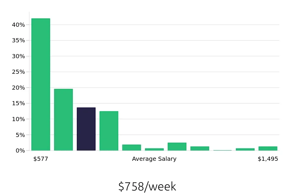 Graph depicting the weekly salary distribution for Security Guard jobs in Alexandria, VA, showing an average salary of $758 with varying distribution percentages across salary ranges.