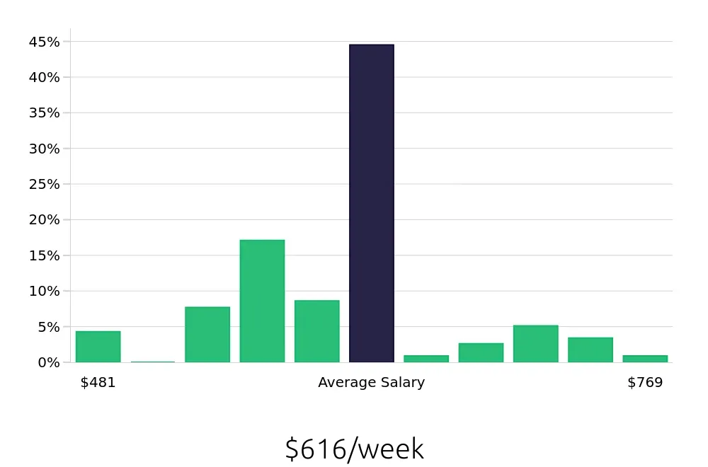 Graph depicting the weekly salary distribution for Security Guard jobs in Alpharetta, GA, showing an average salary of $616 with varying distribution percentages across salary ranges.